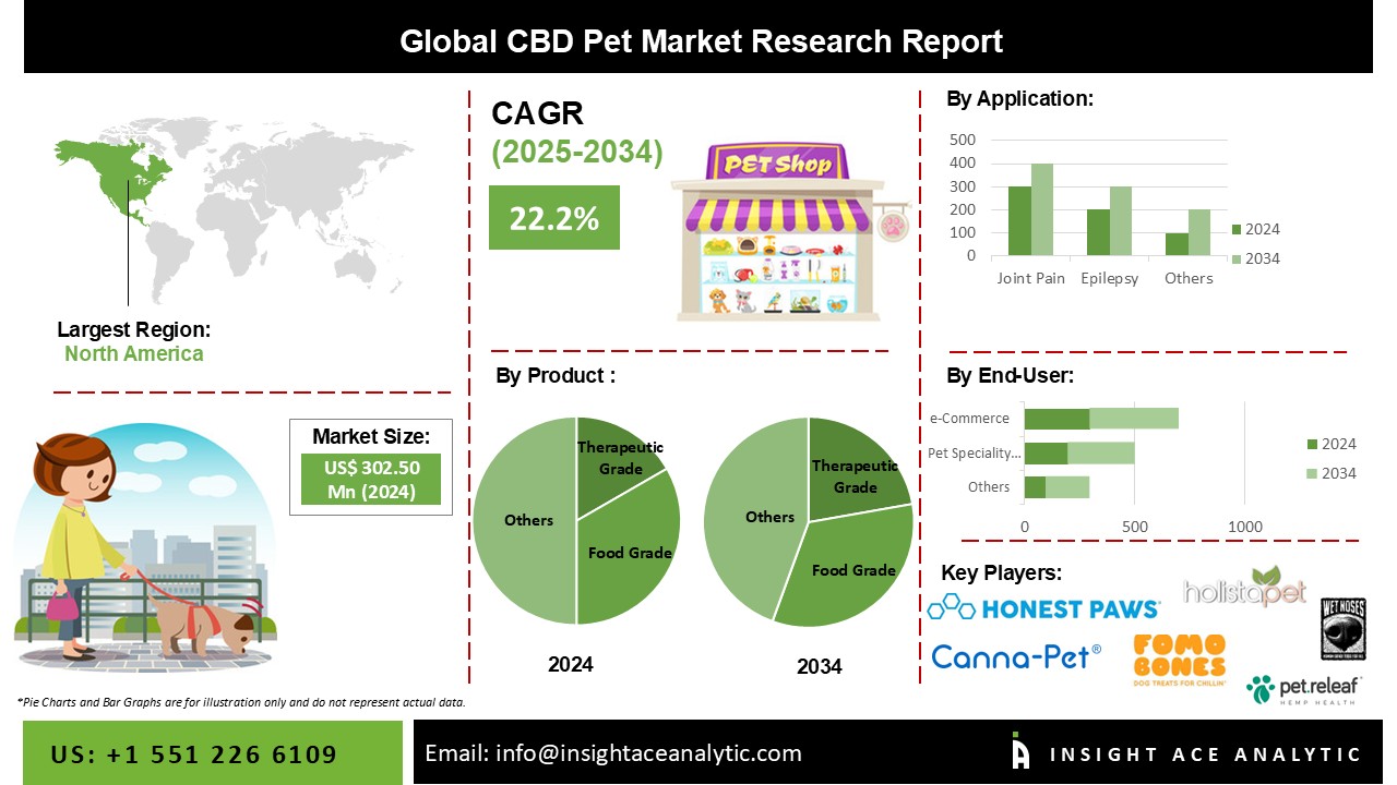 CBD Pet Market info