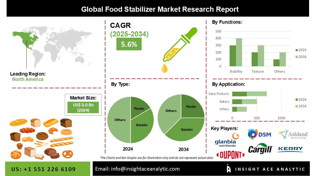 Food Stabilizer Market