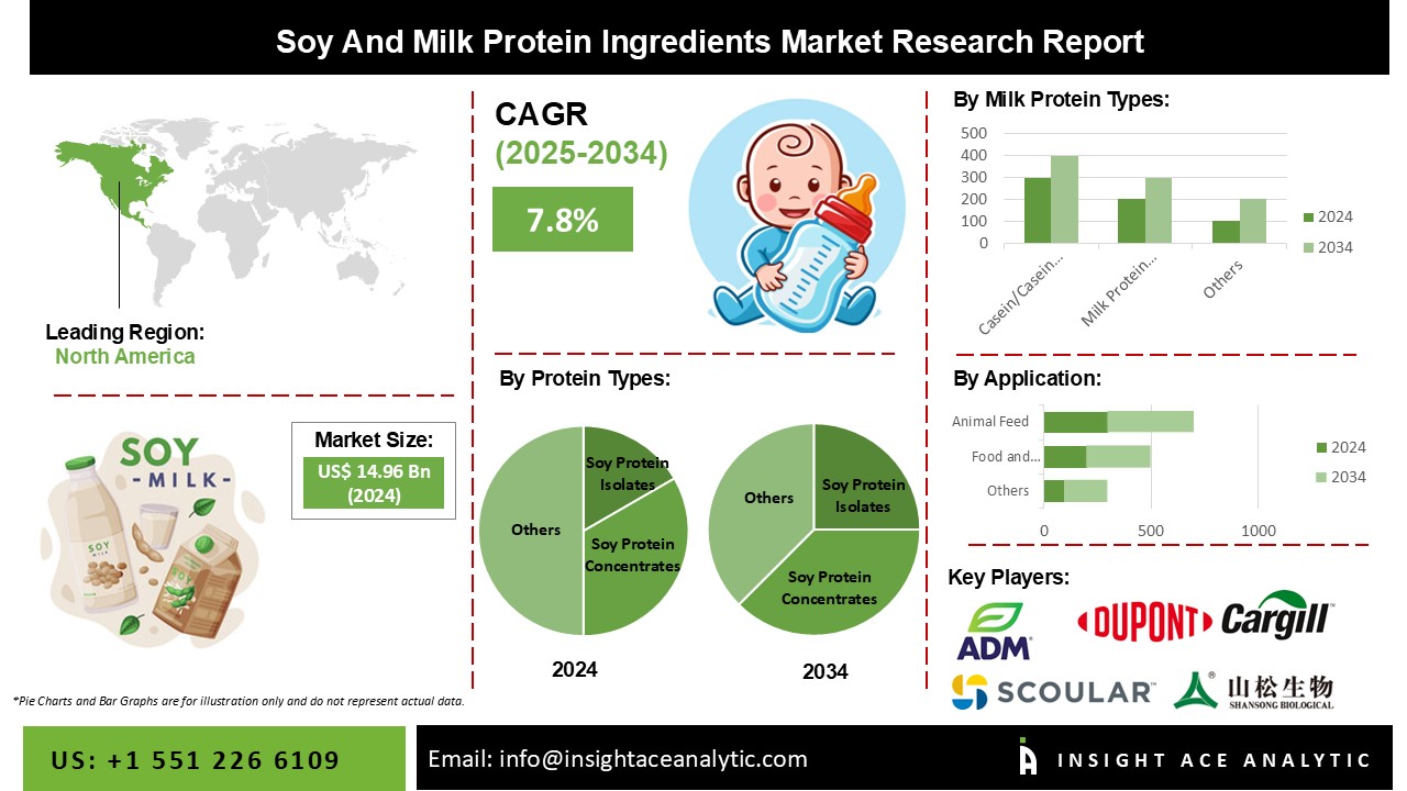 Soy And Milk Protein Ingredients Market info