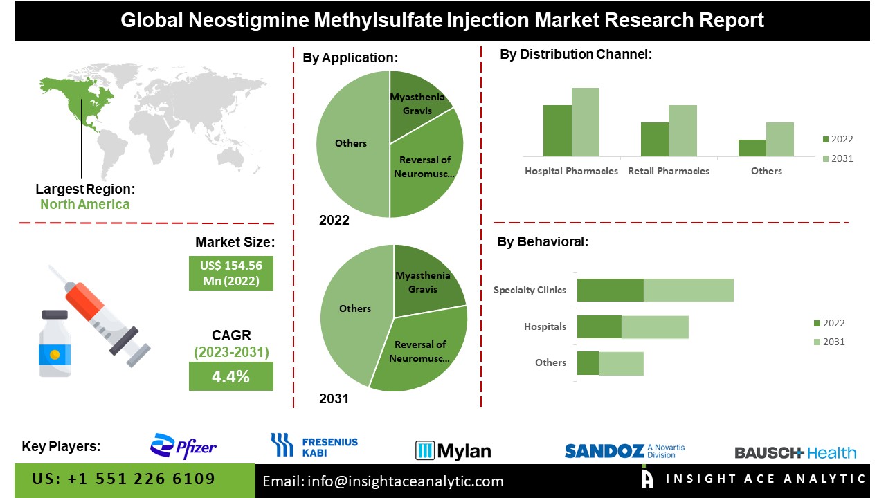 Neostigmine Methylsulfate Injection Market