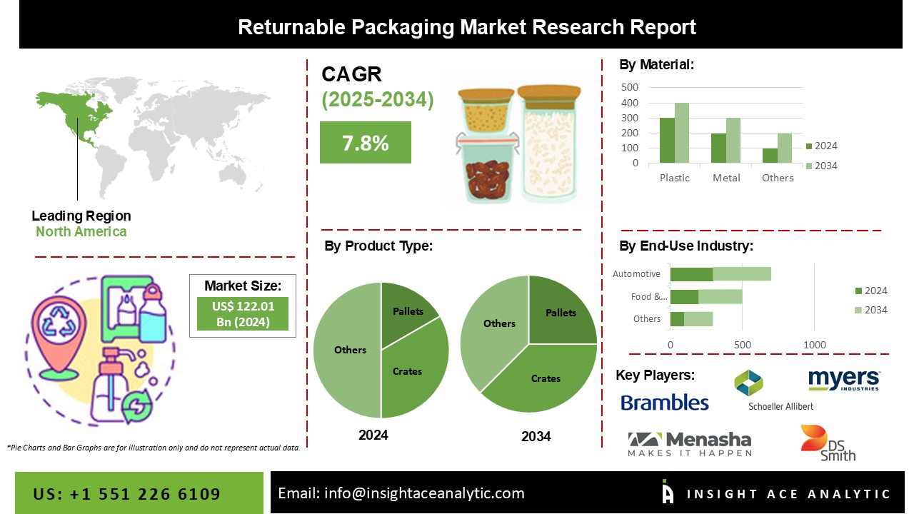 Returnable Packaging Market info