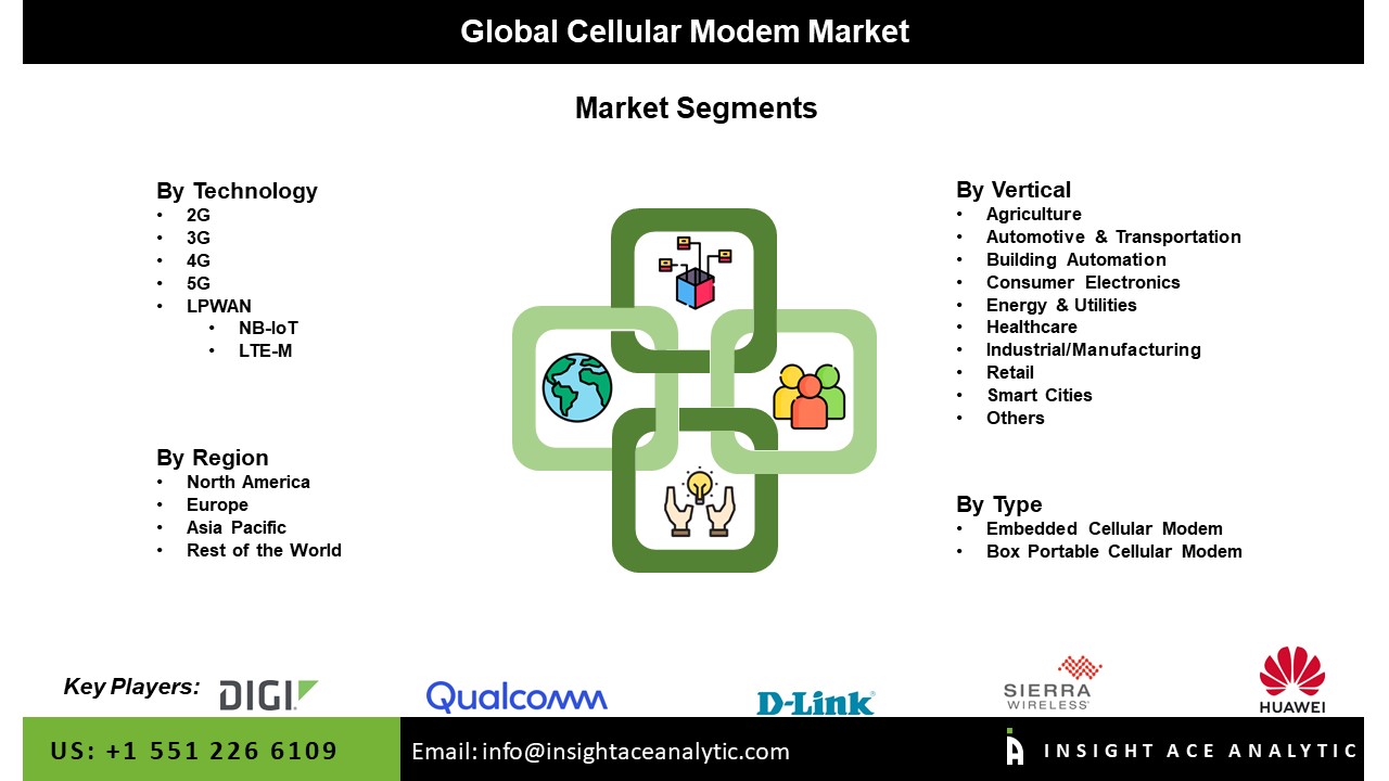Cellular Modem Market Seg