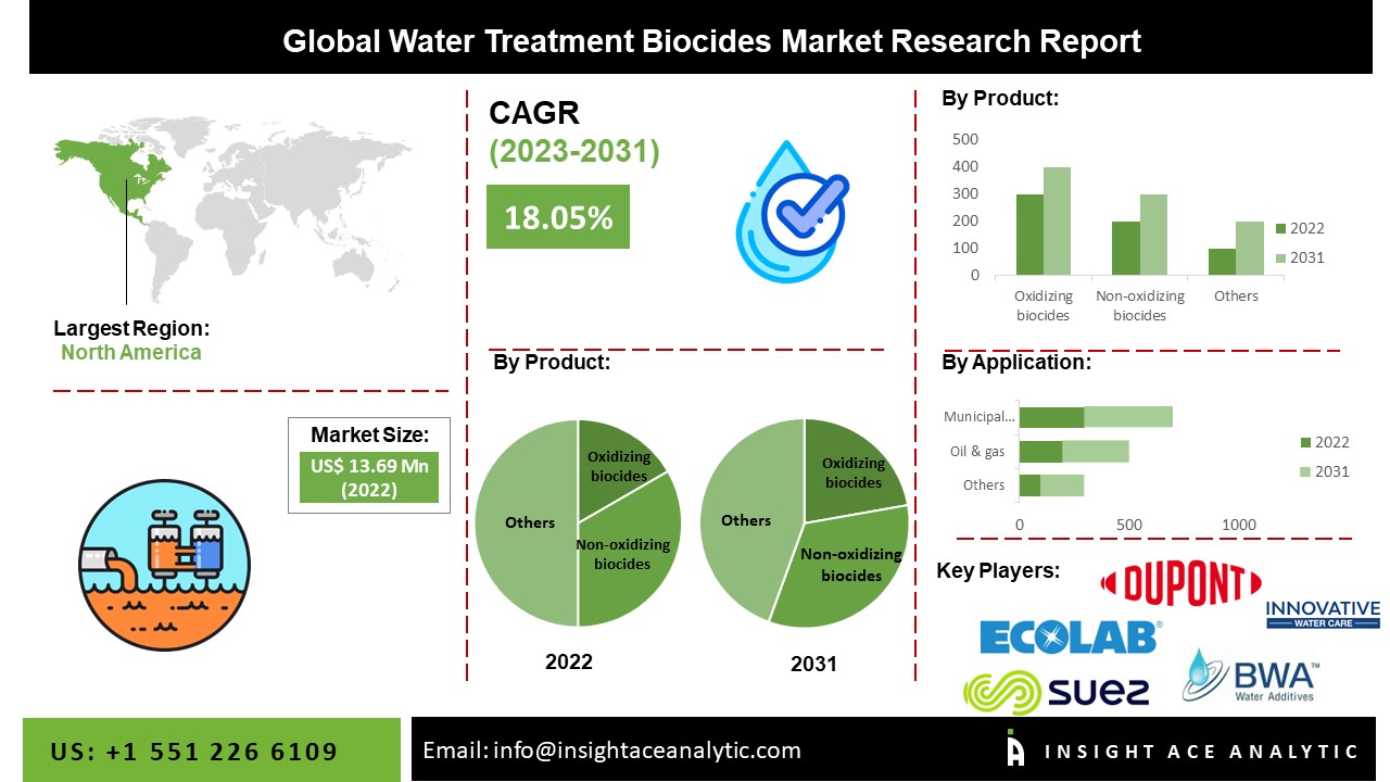 Water Treatment Biocides Market 