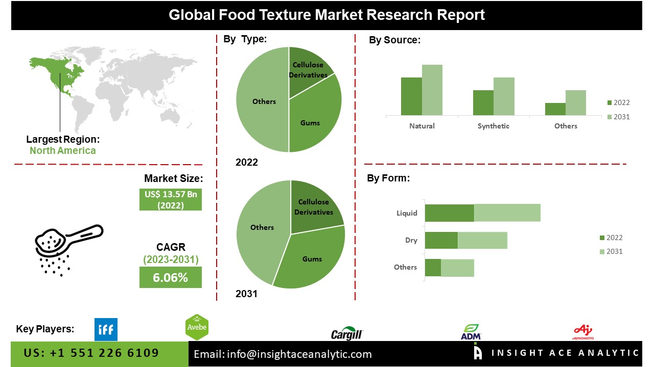 Food Texture Market 