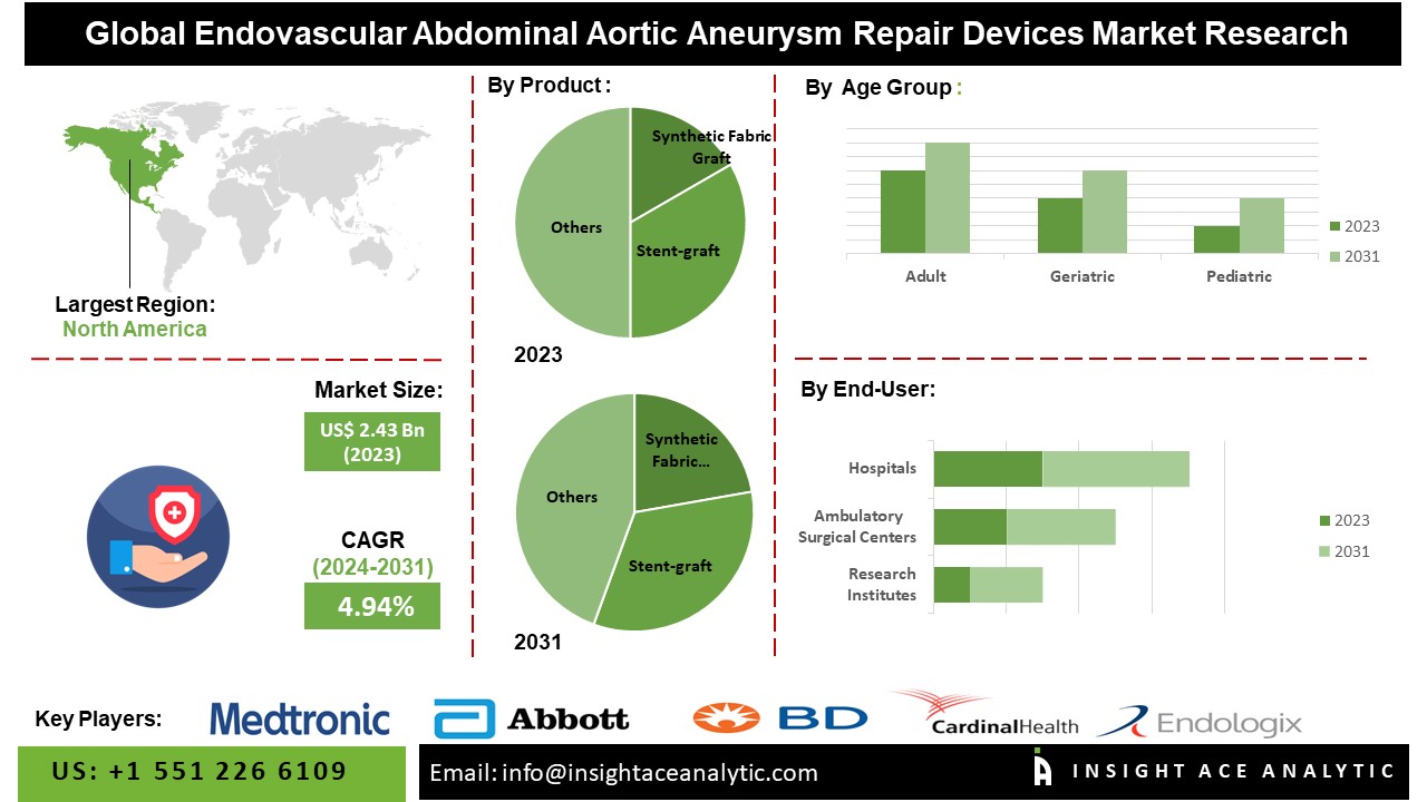 Endovascular Abdominal Aortic Aneurysm Repair Devices Market info