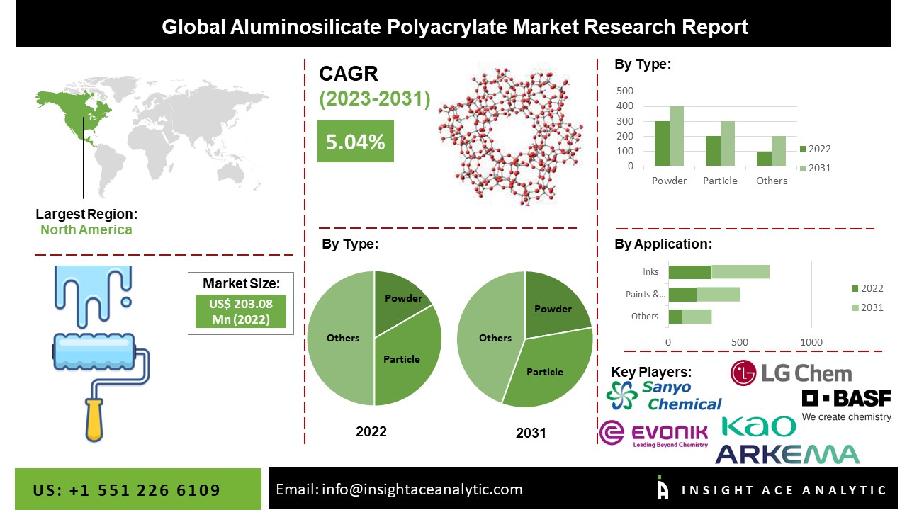 Aluminosilicate Polyacrylate Market