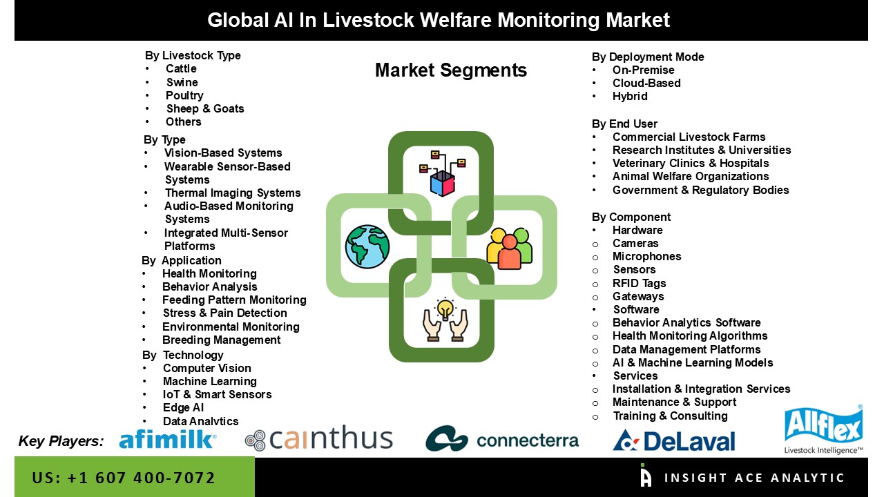 AI in Livestock Welfare Monitoring Market 