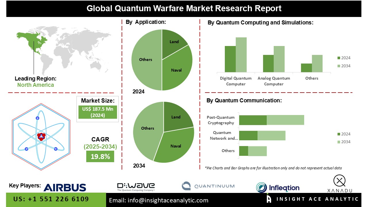 Quantum Warfare Market
