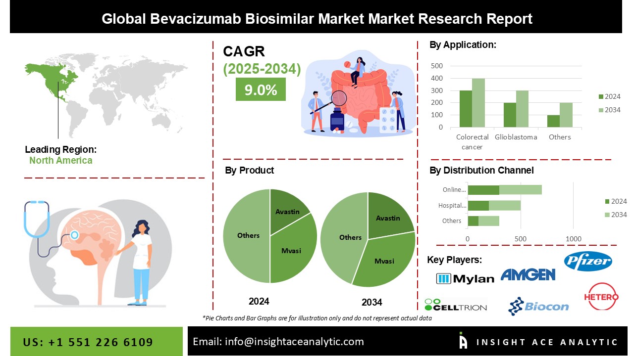 Bevacizumab Biosimilar Market 