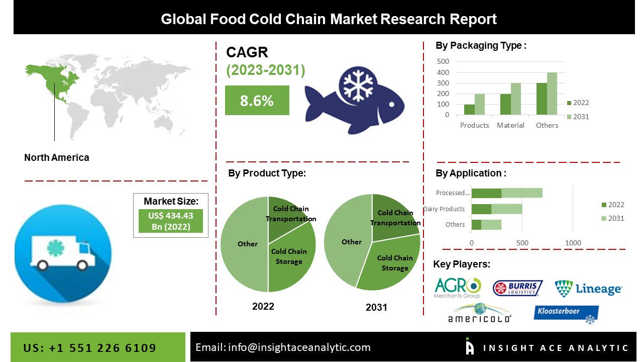 Food Cold Chain Market