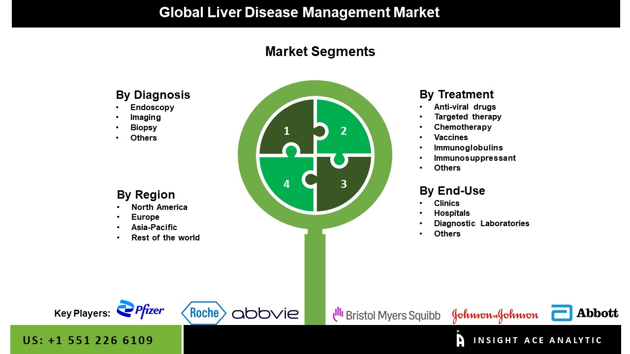 Liver Disease Management Market