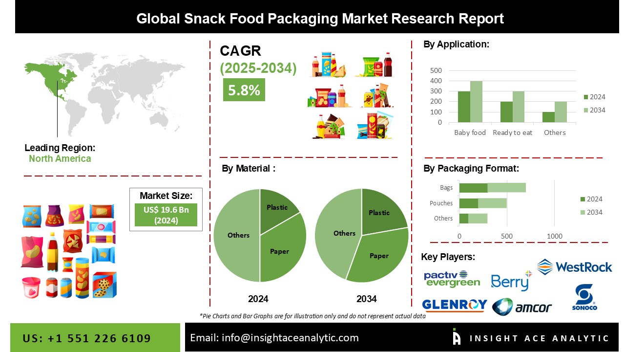 Snack Food Packaging Market 