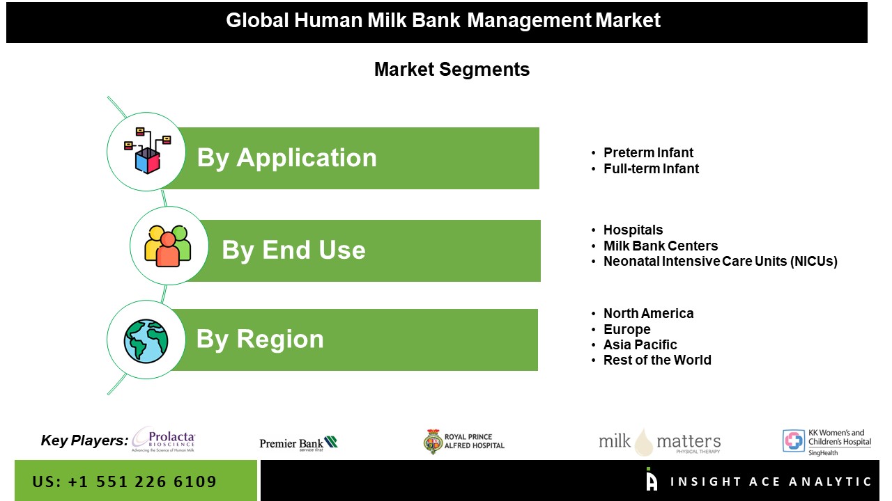 Human Milk Bank Management Market Seg