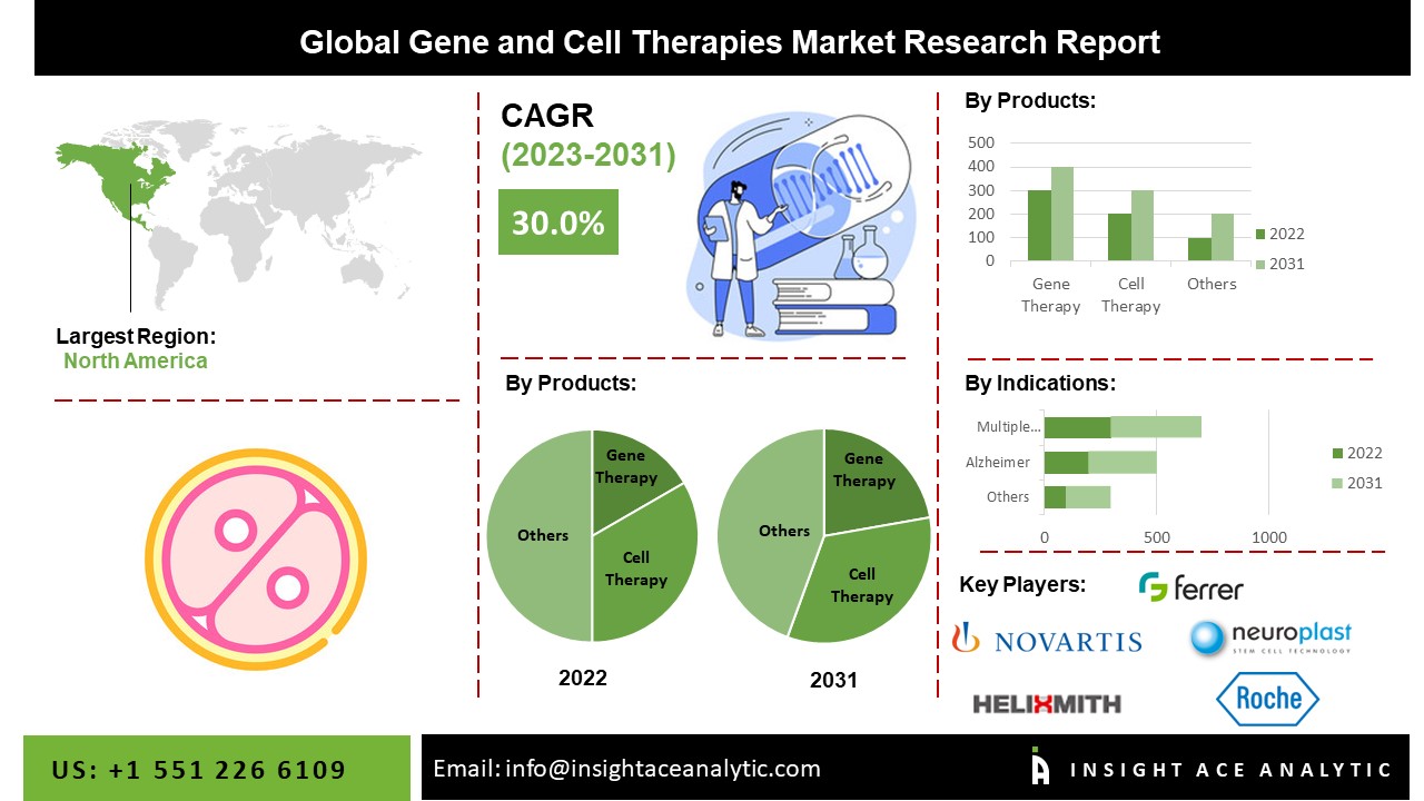 Gene and Cell Therapies Targeting CNS Disorders Market