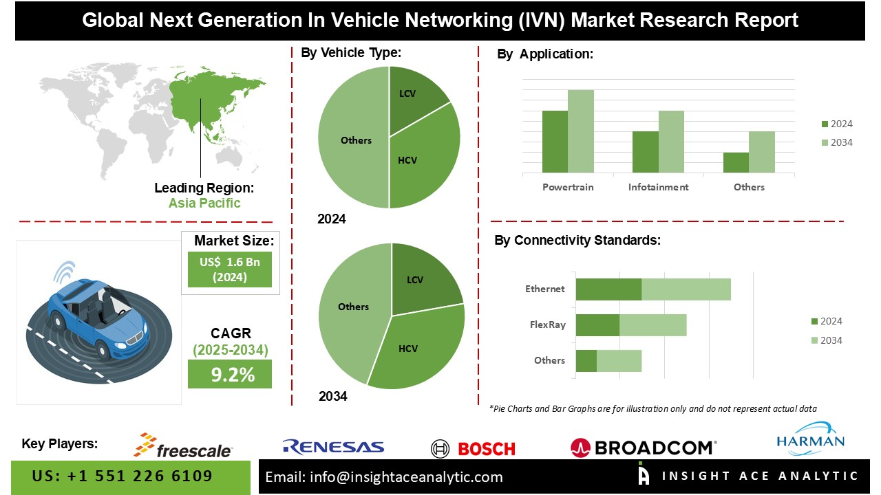 Next Generation In Vehicle Networking (IVN) Market 