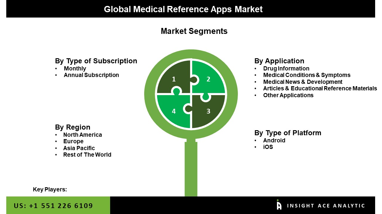 Medical Reference Apps Market