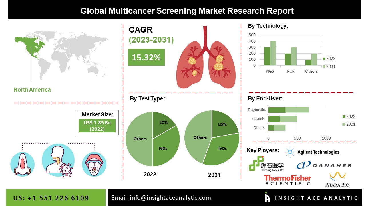 Multicancer Screening Market