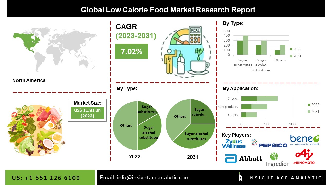 Low-Calorie Food Market