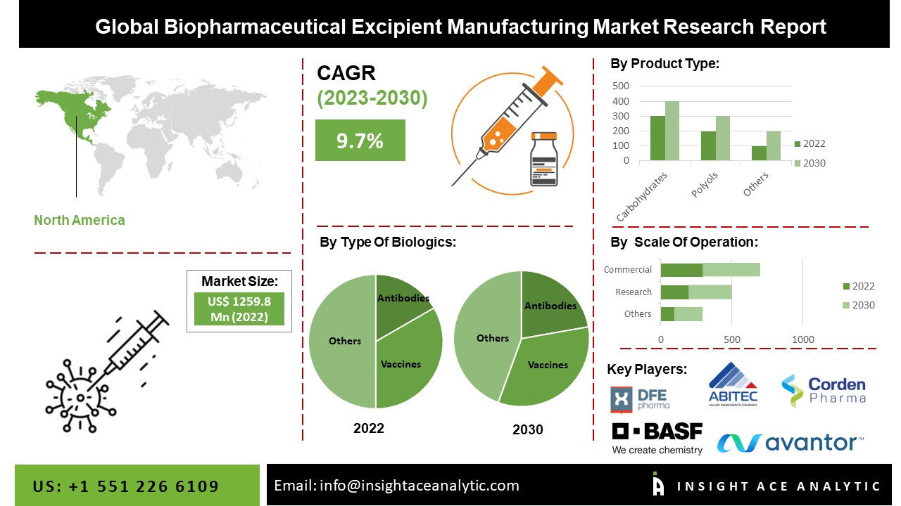 Biopharmaceutical Excipient Manufacturing Market