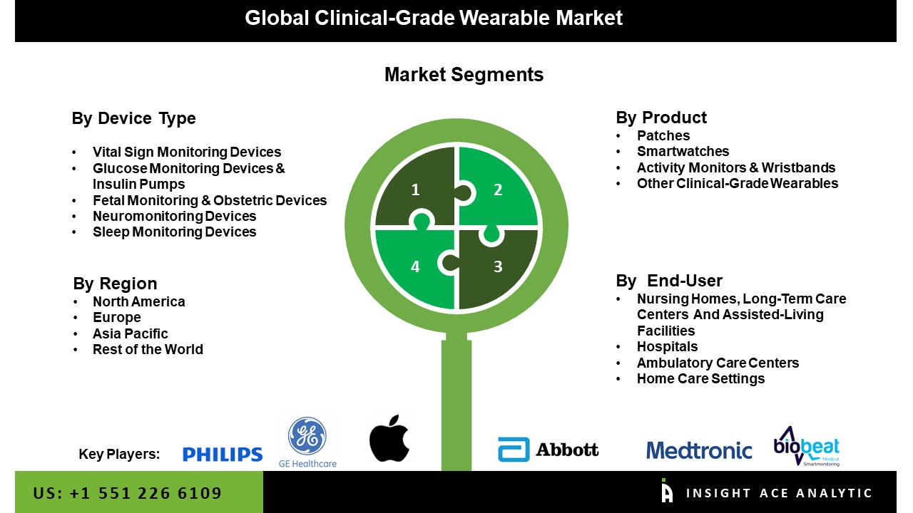 Clinical-Grade Wearable Market