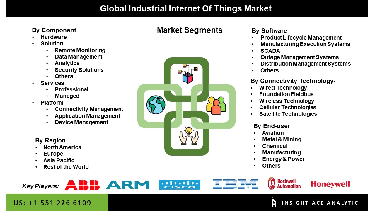 Industrial Internet of Things Market seg
