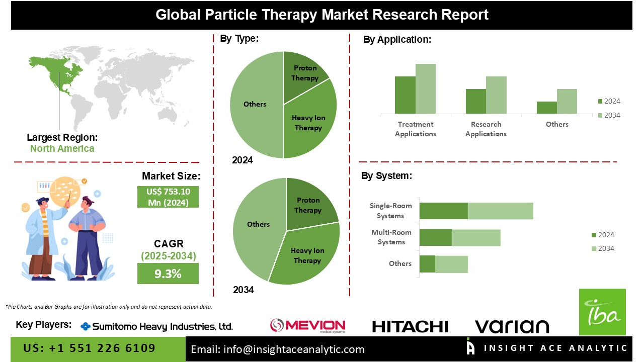 Particle Therapy Market INFO
