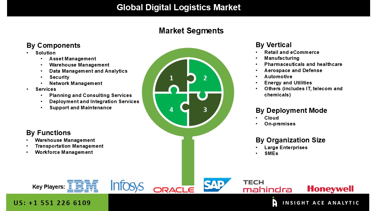 Digital Logistics Market