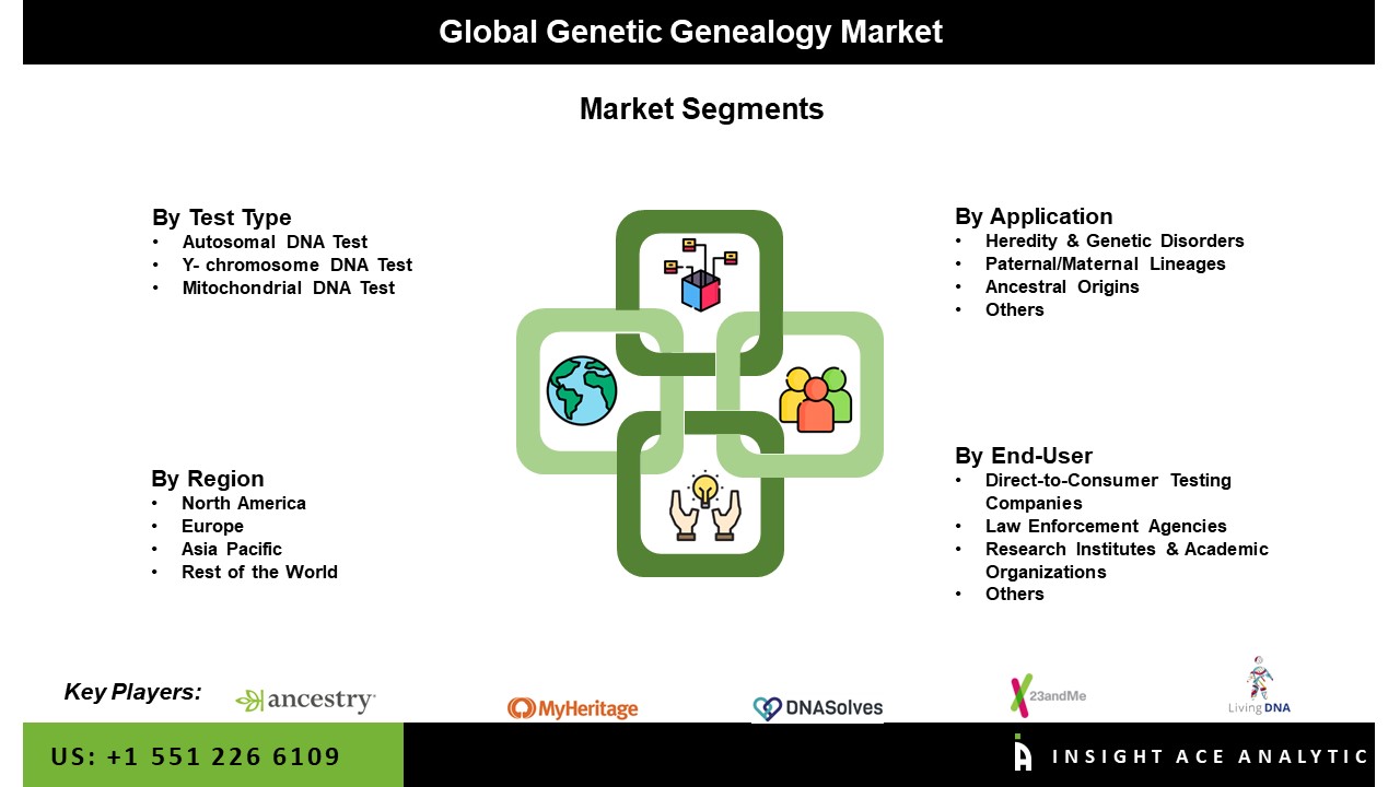 Genetic Genealogy Market Segment