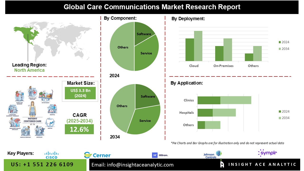 Care Communications Market