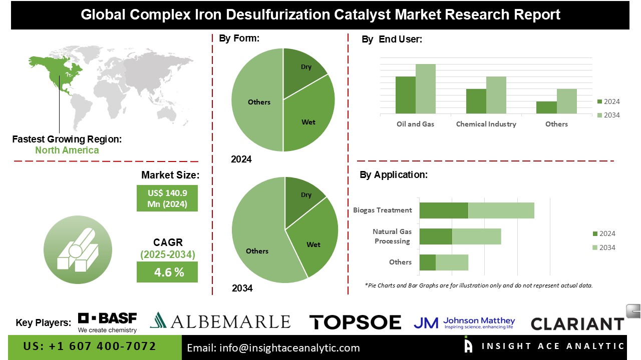 Complex Iron Desulfurization Catalyst Market 