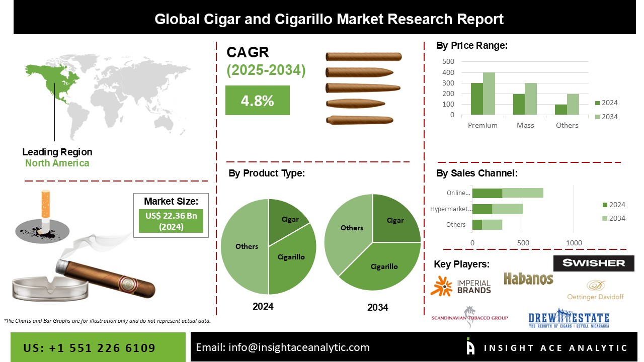 Cigar and Cigarillo Market Info