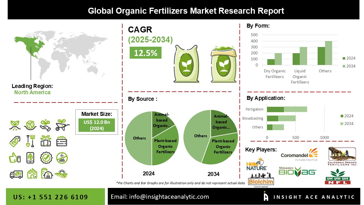 Organic Fertilizer Market