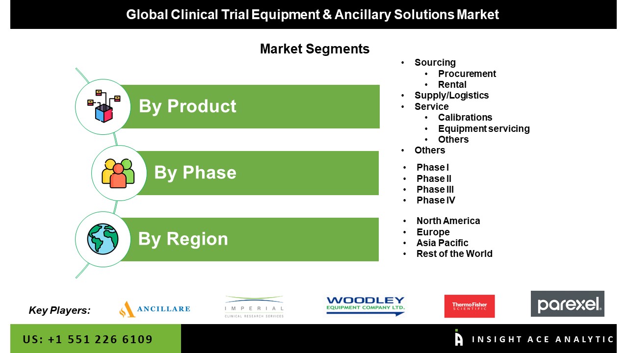 Clinical Trial Equipment & Ancillary Solutions Market Seg
