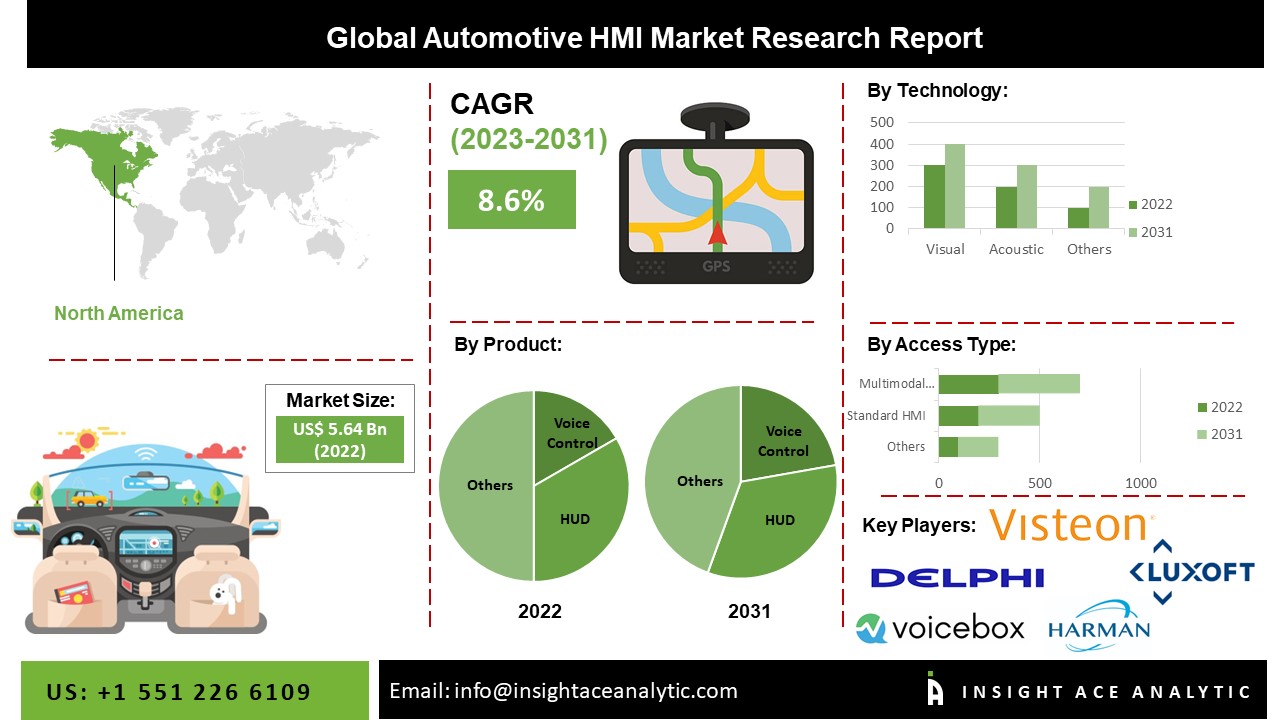 Automotive HMI Market 