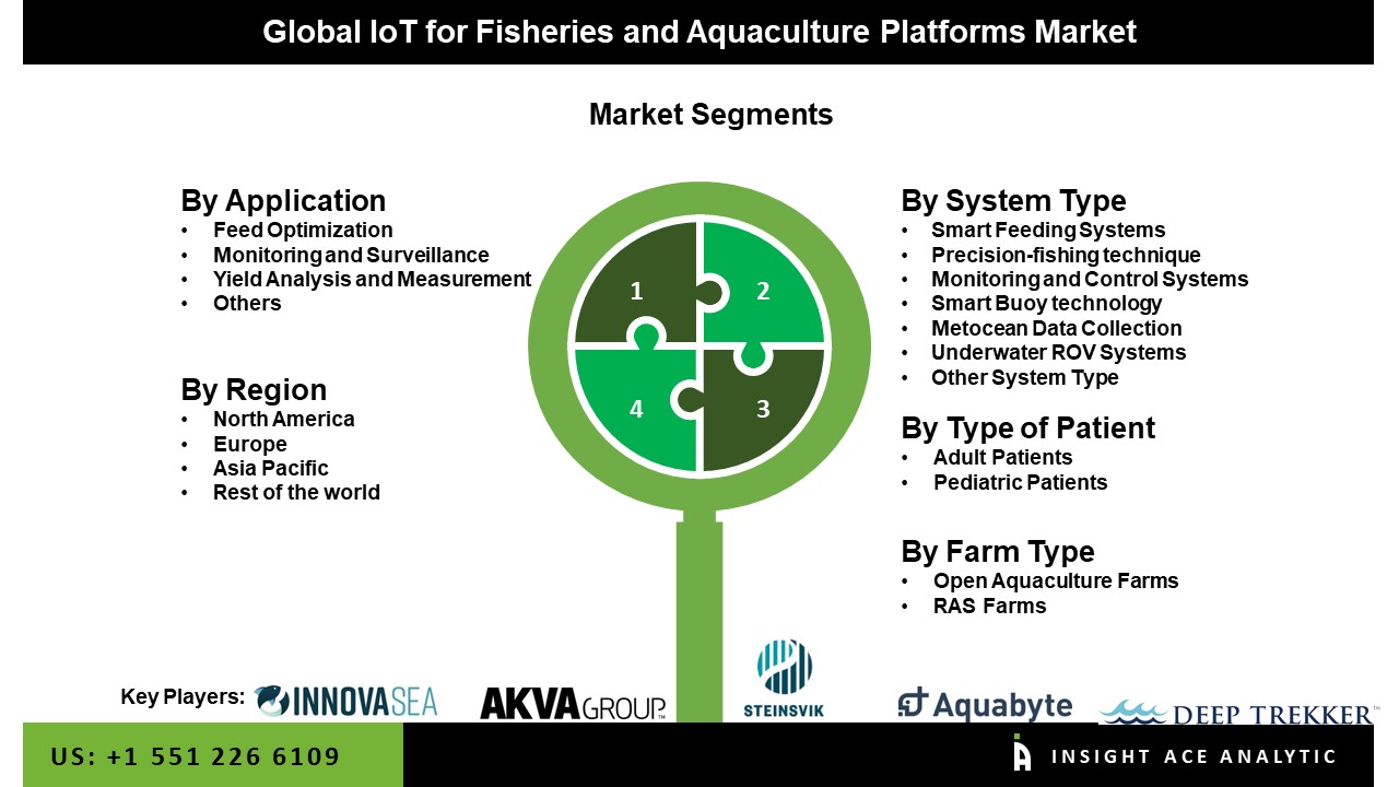 IoT for Fisheries and Aquaculture Market