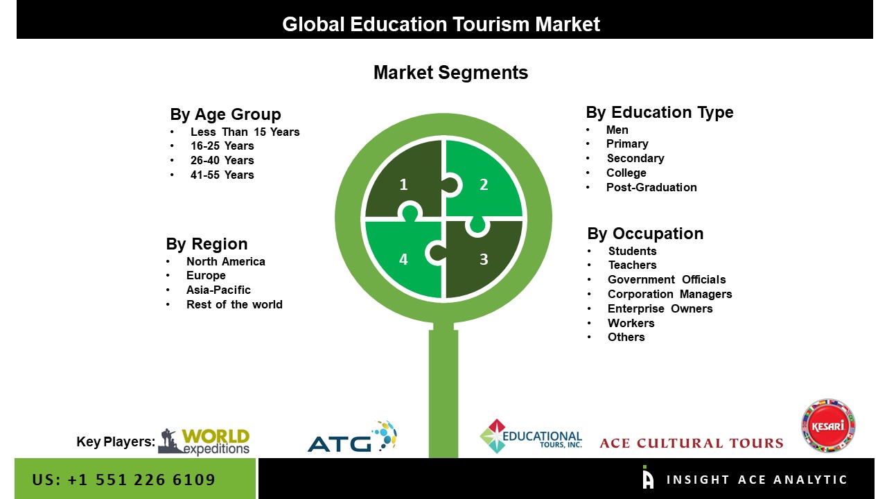 Educational Tourism Market Seg