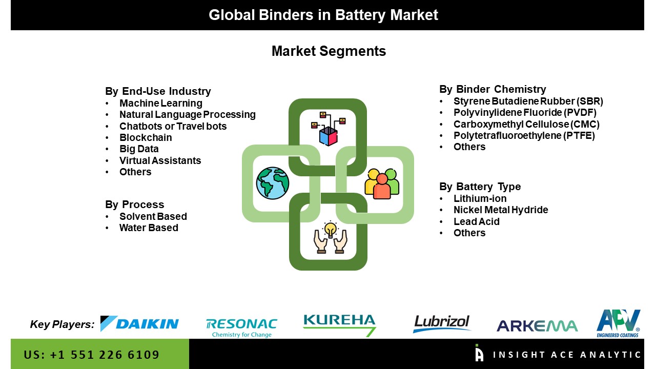 Binders in Battery Market