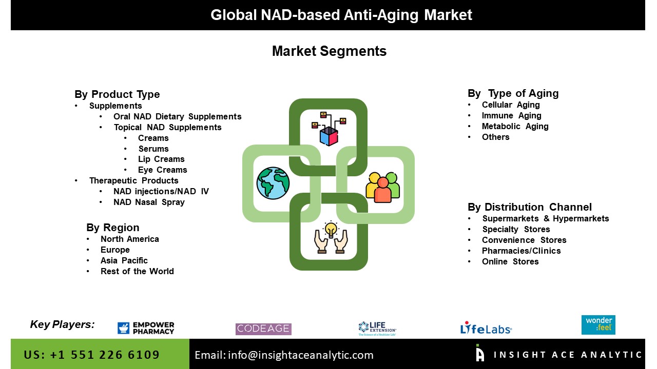 NAD-based Anti-Aging Market 