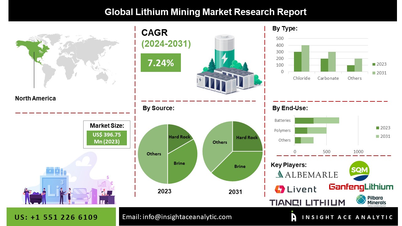 Lithium mining