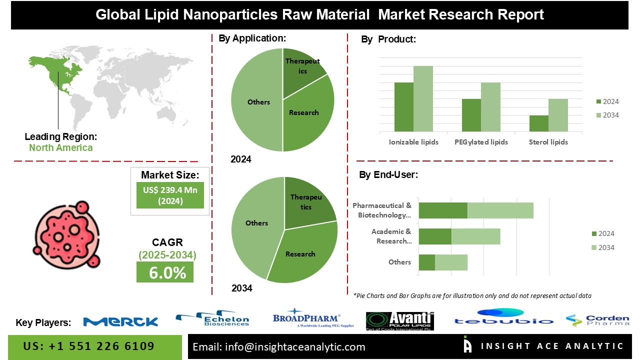 Lipid Nanoparticle Raw Materials Market