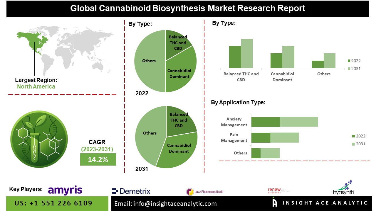 Cannabinoid Biosynthesis Market 