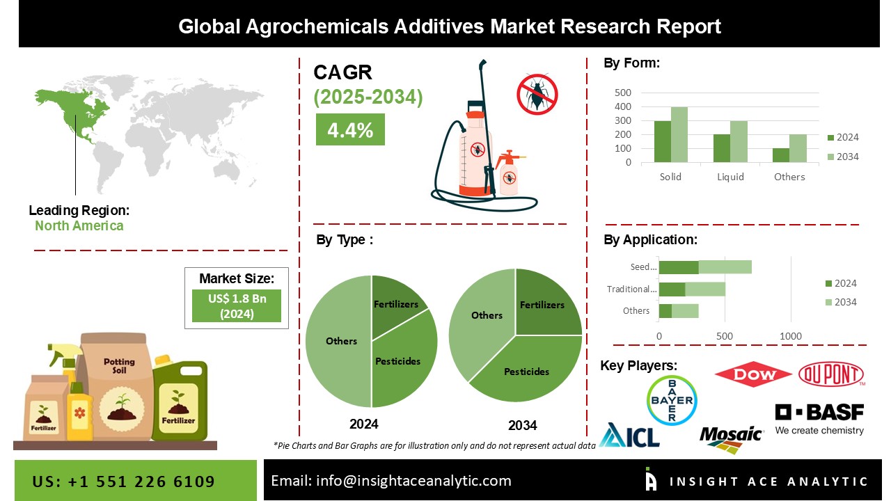 Agrochemicals Additives market