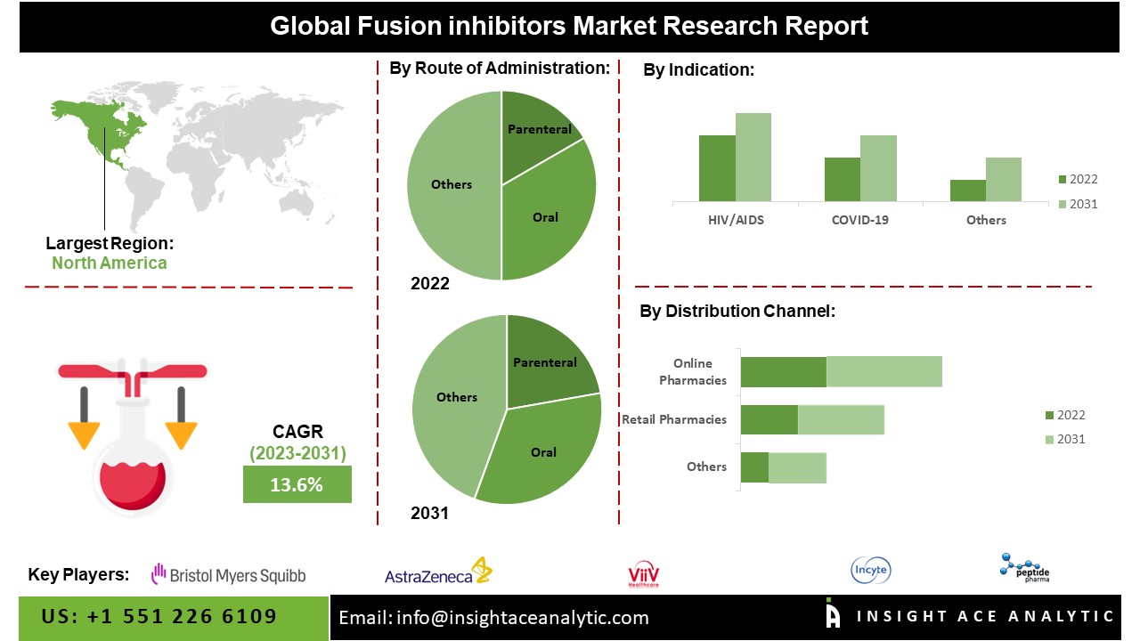 Fusion Inhibitors Market 
