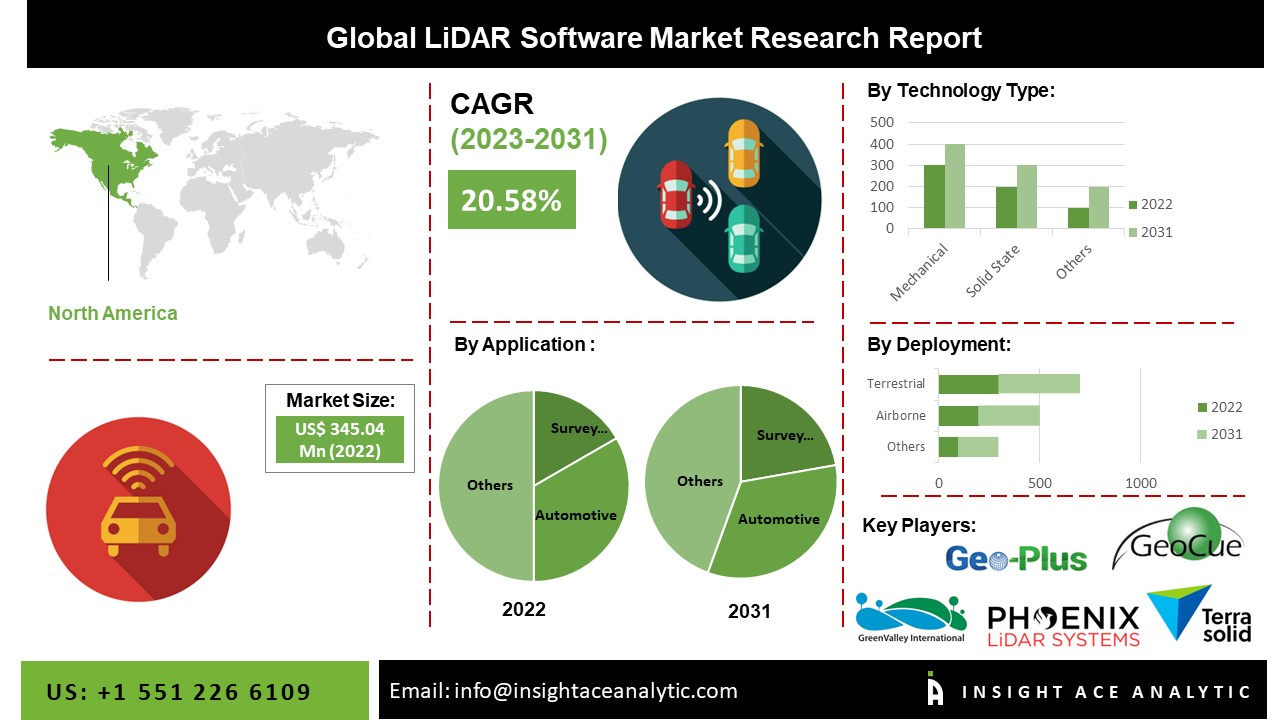 LiDAR Software Market