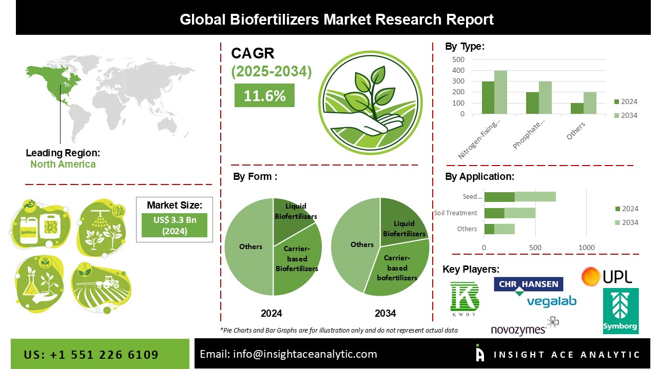 Biofertilizers Market