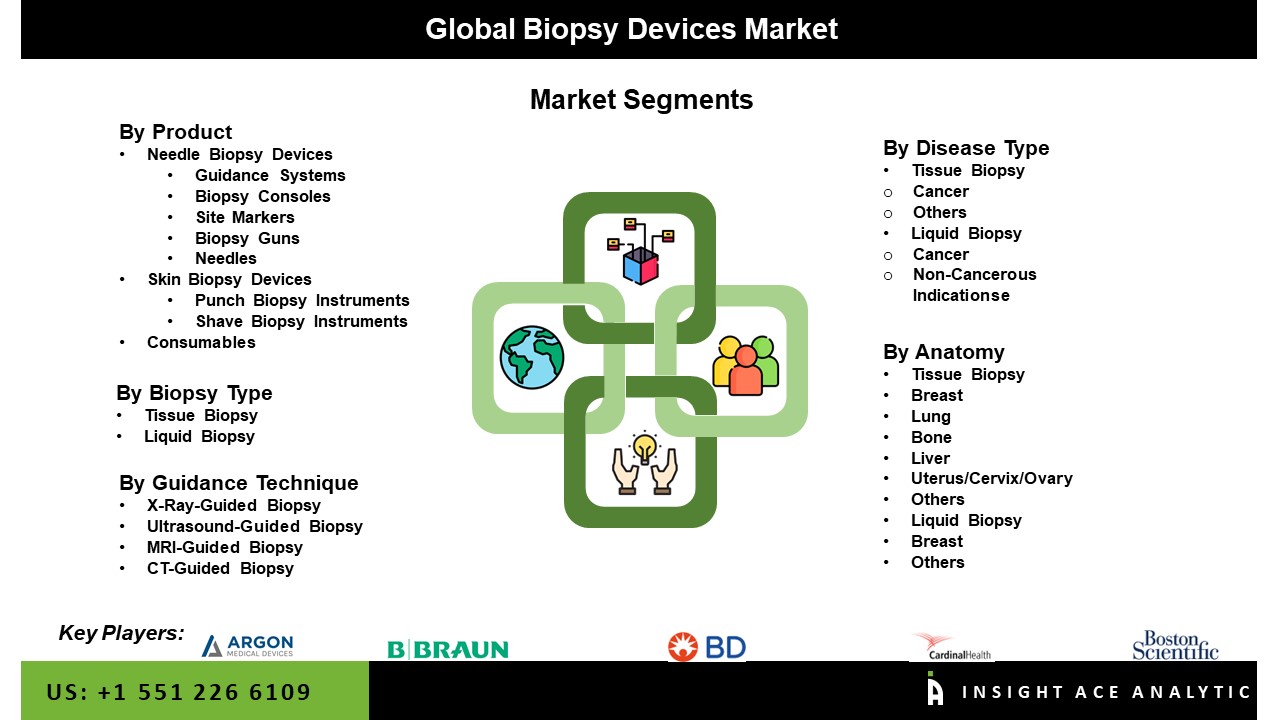 Biopsy Devices Market Seg