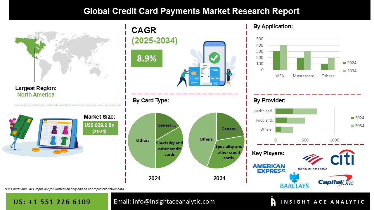 Credit Card Payments Market info