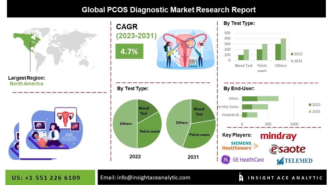 PCOS Diagnostic Market