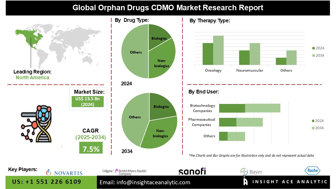Orphan Drugs CDMO Market 