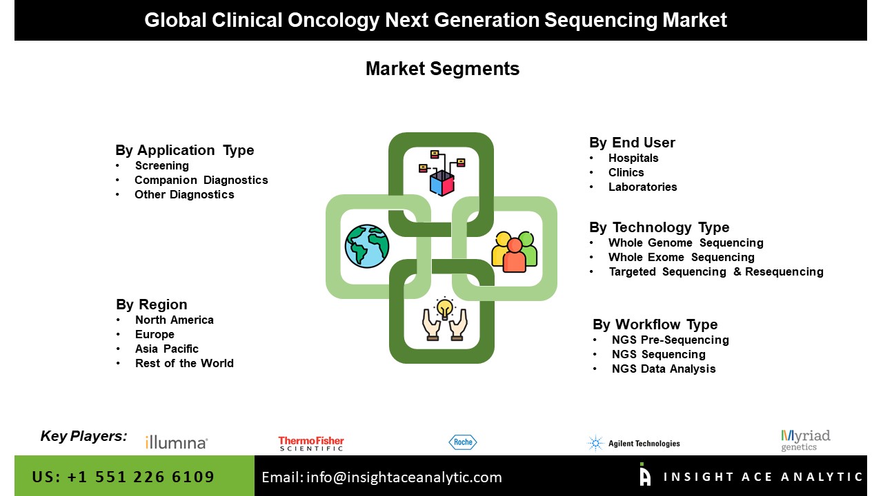 Clinical Oncology Next Generation Sequencing Market Seg